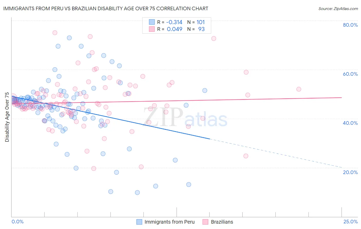 Immigrants from Peru vs Brazilian Disability Age Over 75