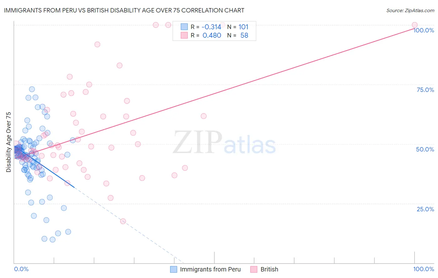 Immigrants from Peru vs British Disability Age Over 75