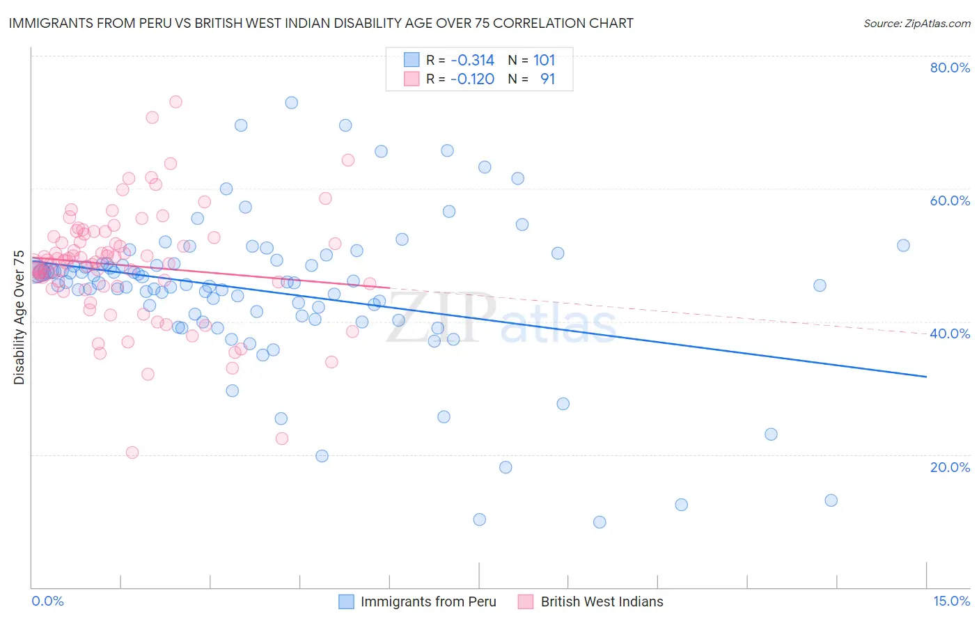 Immigrants from Peru vs British West Indian Disability Age Over 75