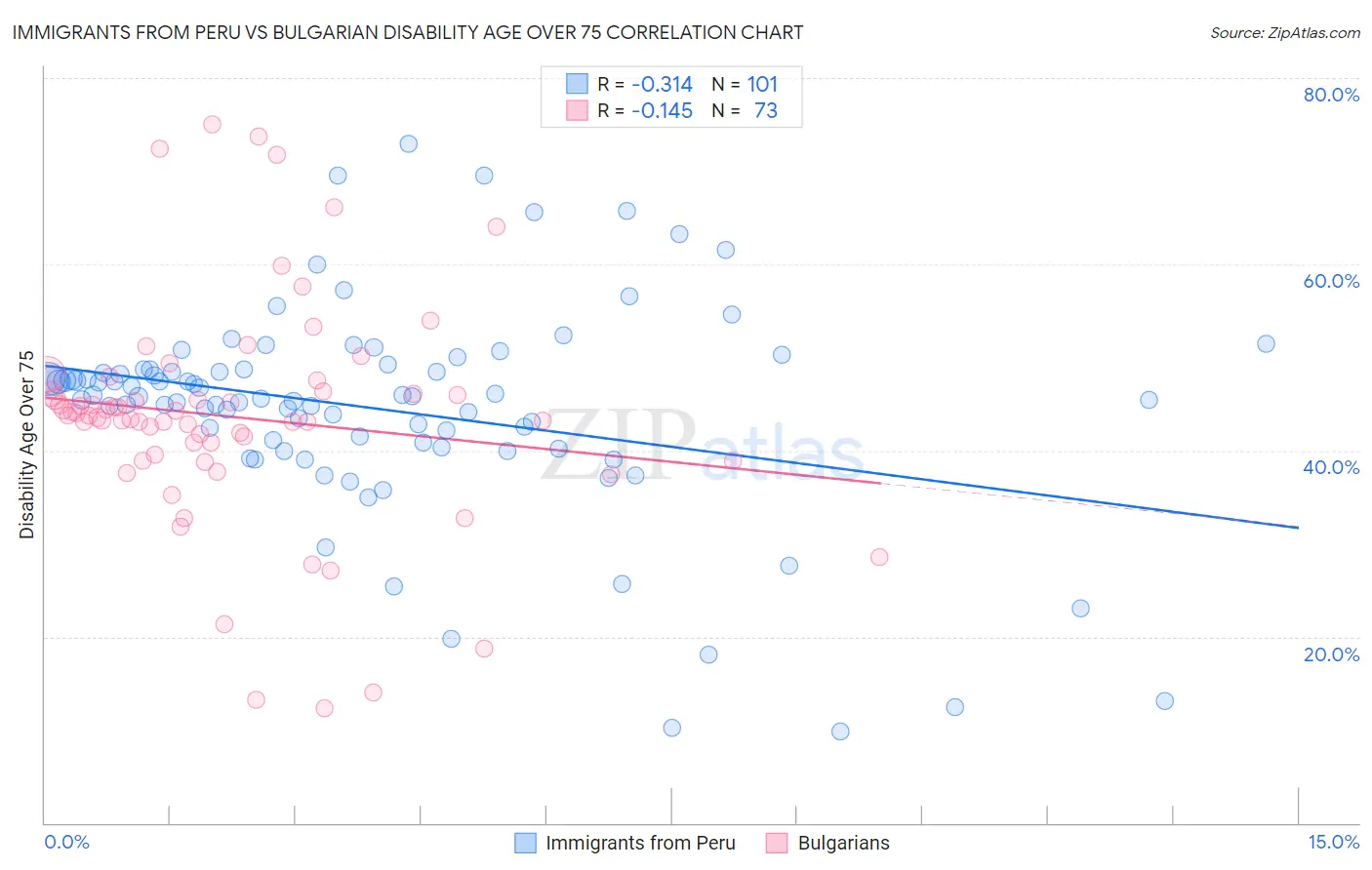 Immigrants from Peru vs Bulgarian Disability Age Over 75