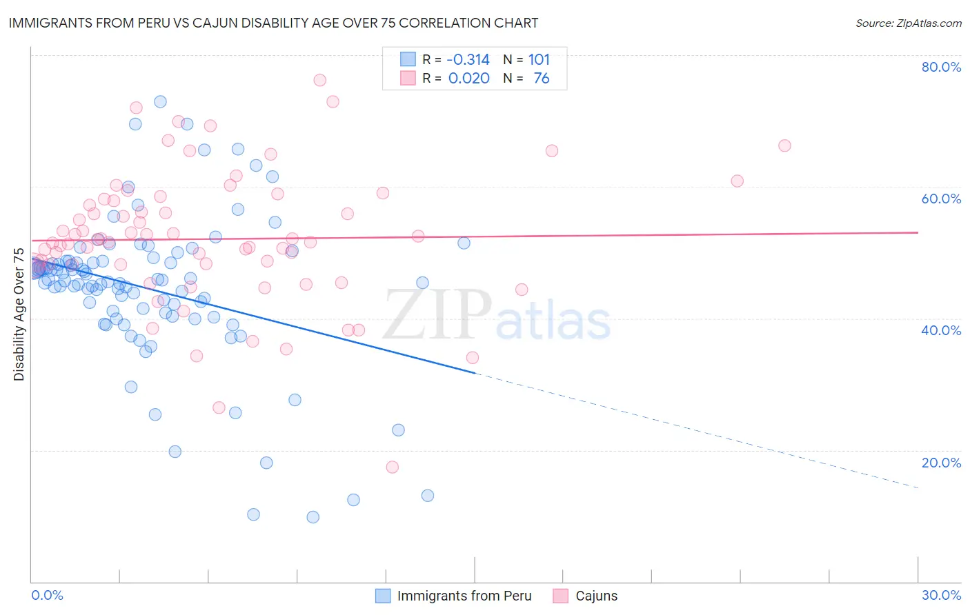 Immigrants from Peru vs Cajun Disability Age Over 75