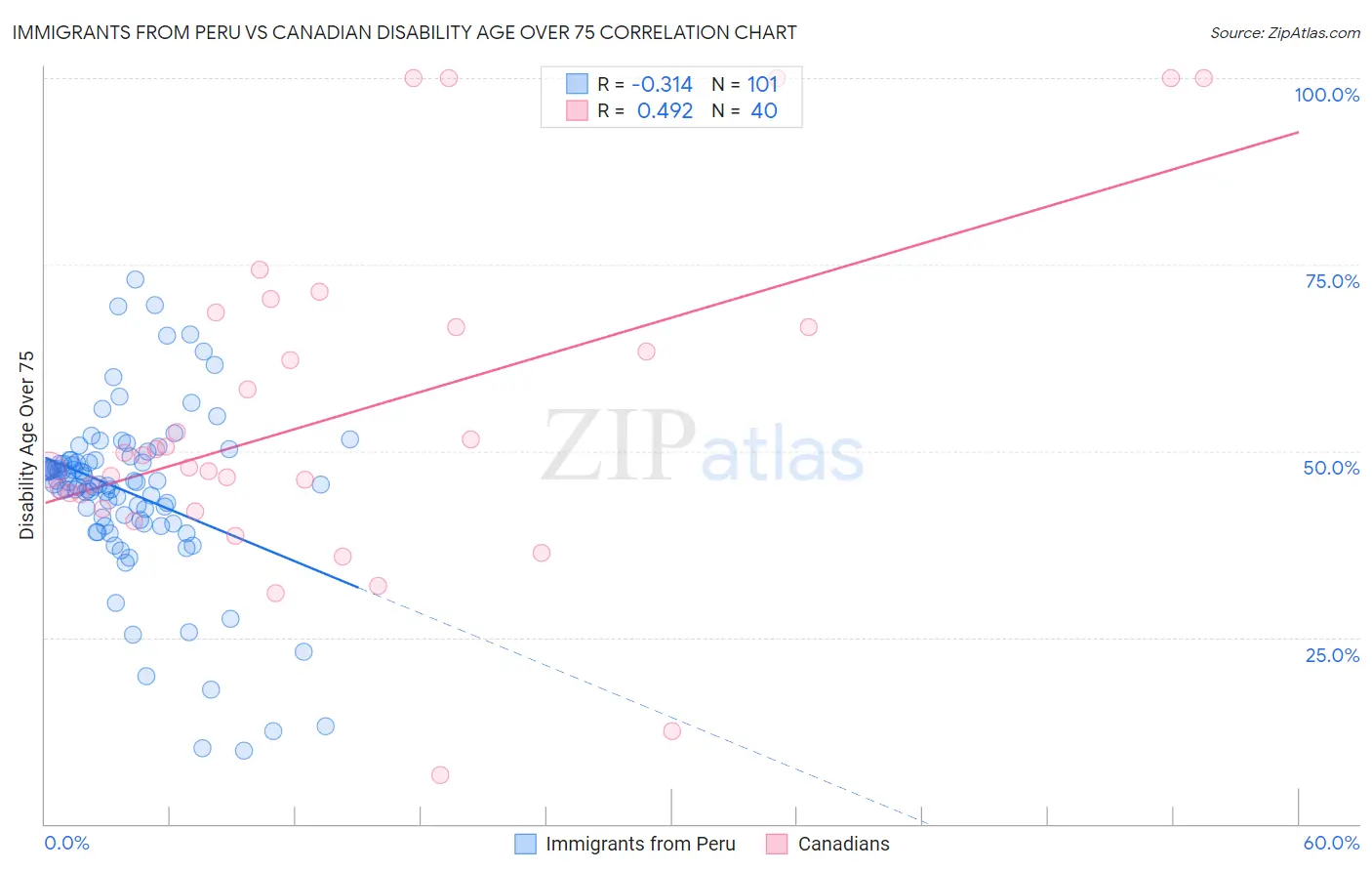 Immigrants from Peru vs Canadian Disability Age Over 75