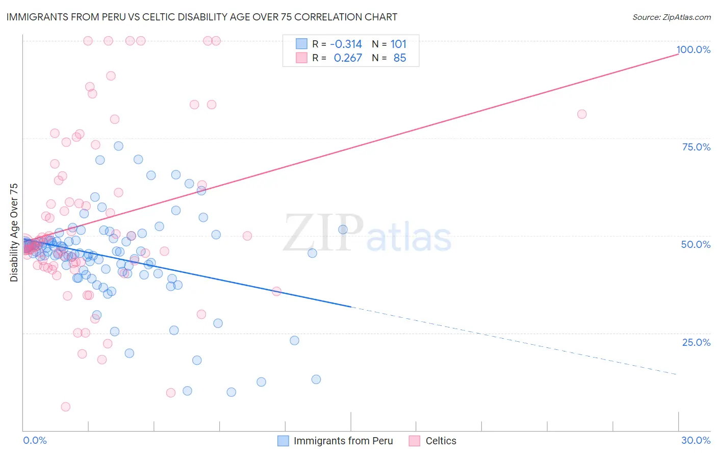 Immigrants from Peru vs Celtic Disability Age Over 75