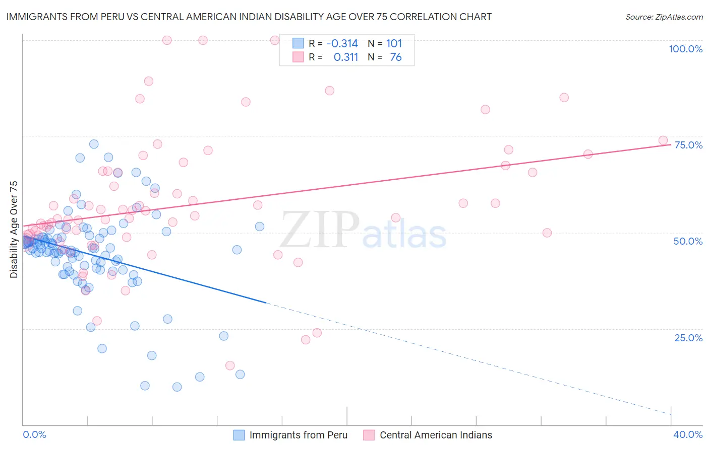 Immigrants from Peru vs Central American Indian Disability Age Over 75