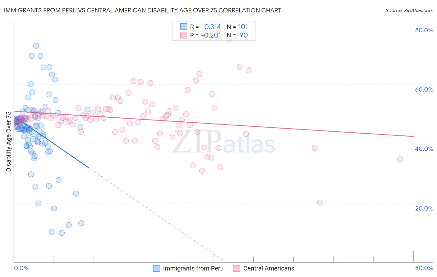 Immigrants from Peru vs Central American Disability Age Over 75