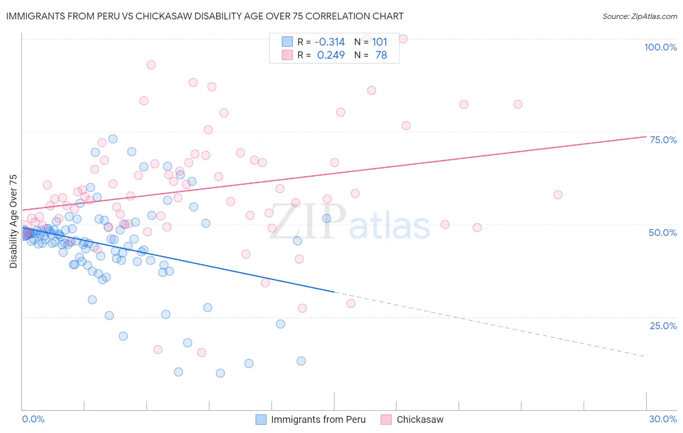 Immigrants from Peru vs Chickasaw Disability Age Over 75