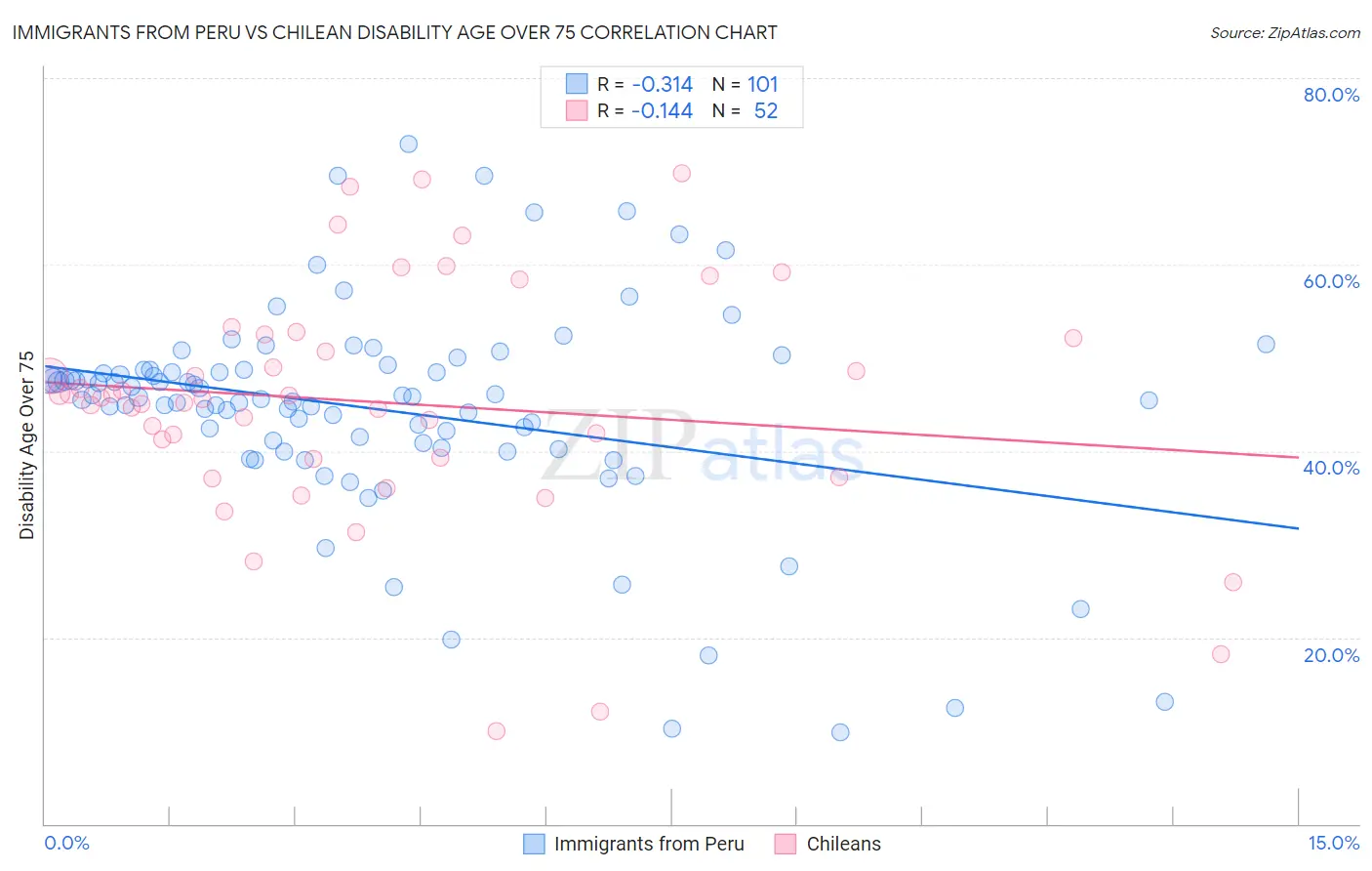 Immigrants from Peru vs Chilean Disability Age Over 75