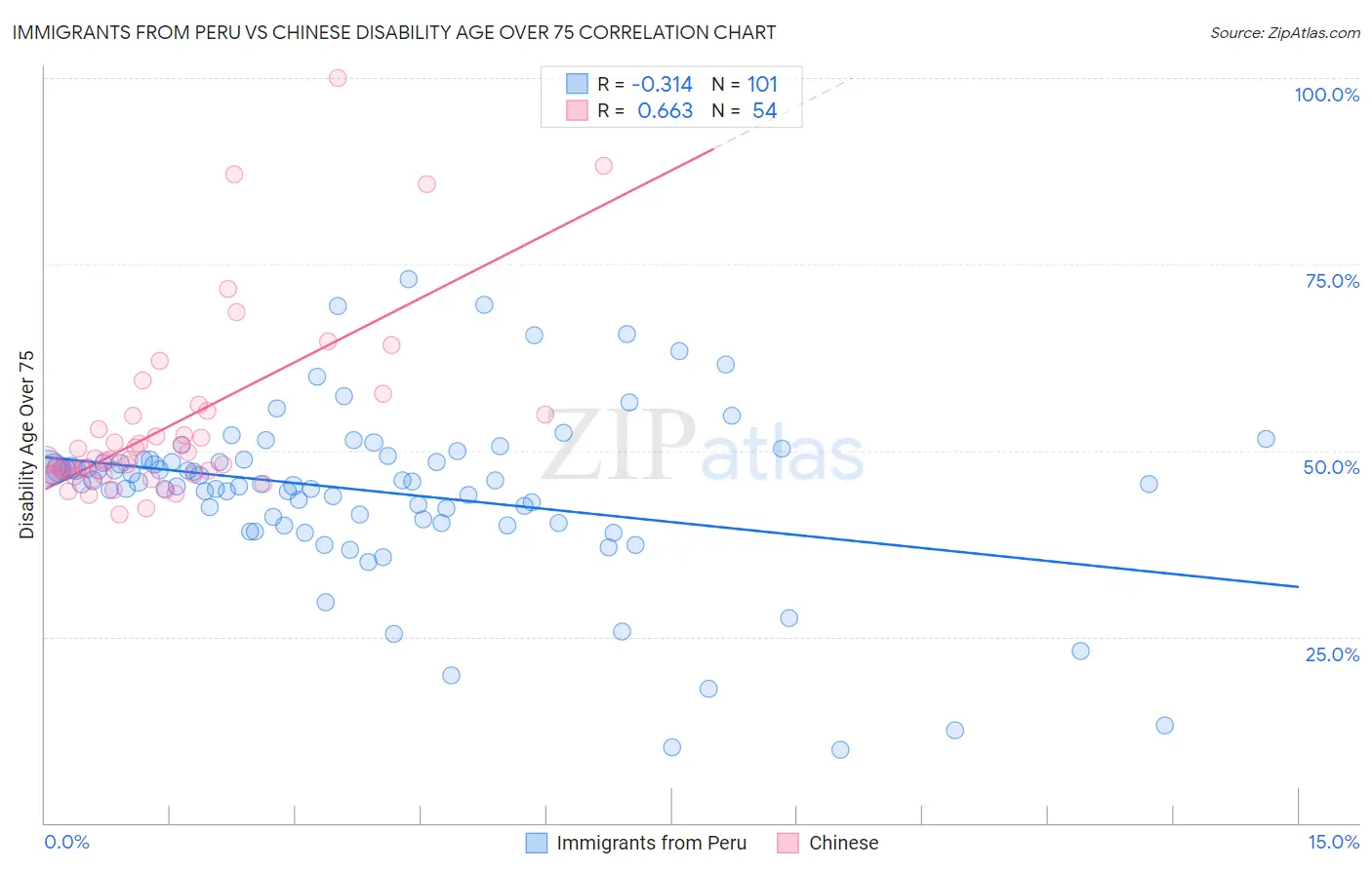 Immigrants from Peru vs Chinese Disability Age Over 75