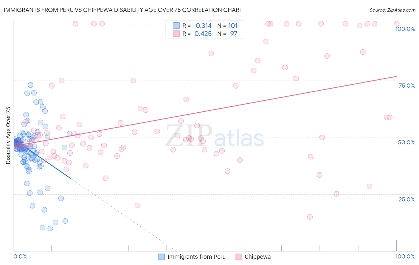 Immigrants from Peru vs Chippewa Disability Age Over 75