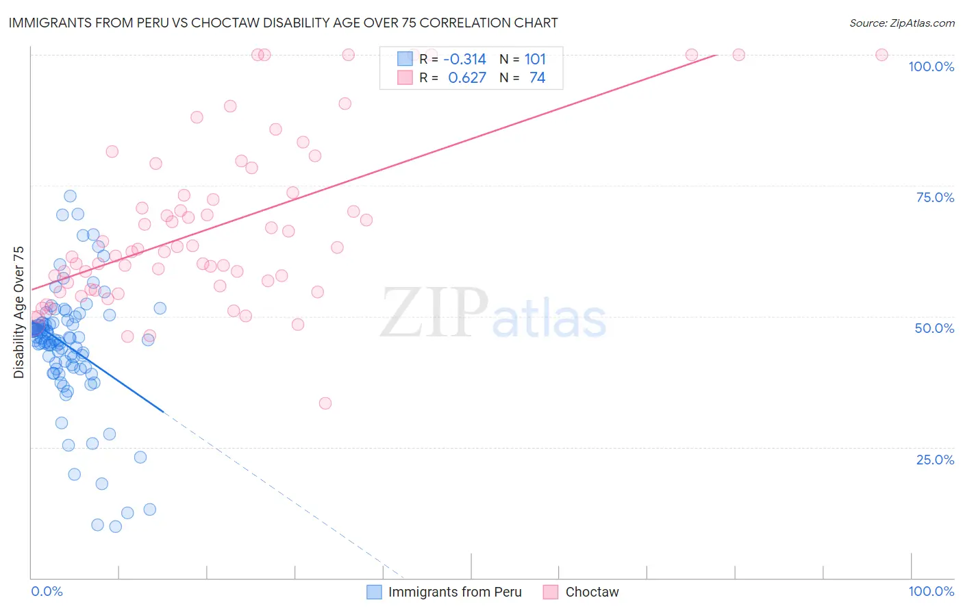 Immigrants from Peru vs Choctaw Disability Age Over 75