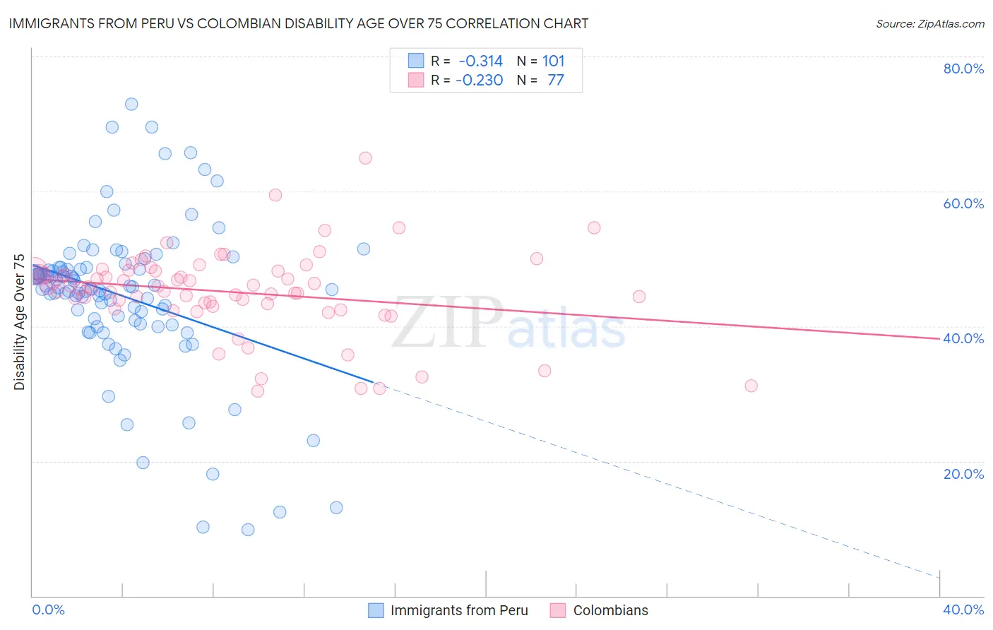Immigrants from Peru vs Colombian Disability Age Over 75