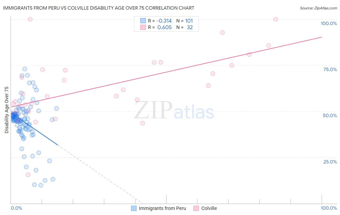 Immigrants from Peru vs Colville Disability Age Over 75