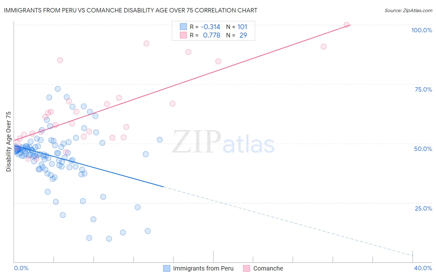 Immigrants from Peru vs Comanche Disability Age Over 75