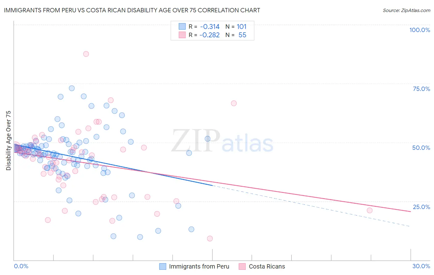 Immigrants from Peru vs Costa Rican Disability Age Over 75