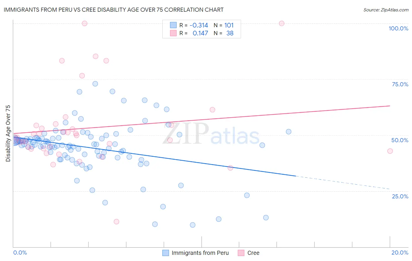 Immigrants from Peru vs Cree Disability Age Over 75