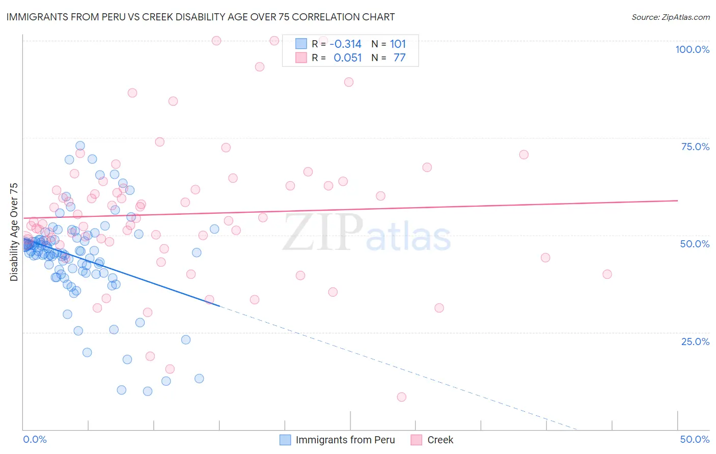 Immigrants from Peru vs Creek Disability Age Over 75