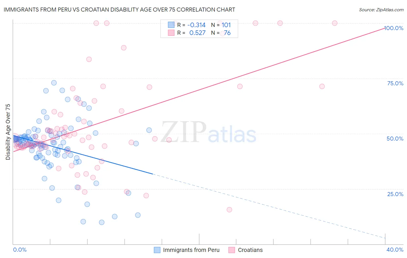 Immigrants from Peru vs Croatian Disability Age Over 75