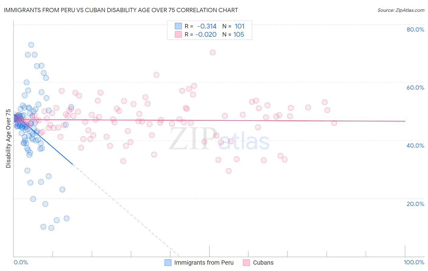 Immigrants from Peru vs Cuban Disability Age Over 75