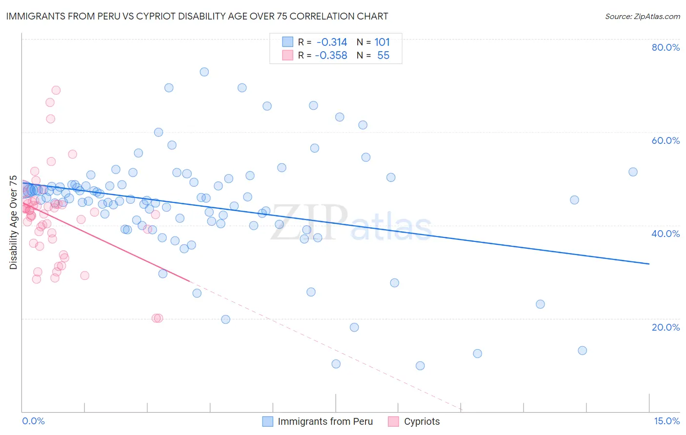 Immigrants from Peru vs Cypriot Disability Age Over 75