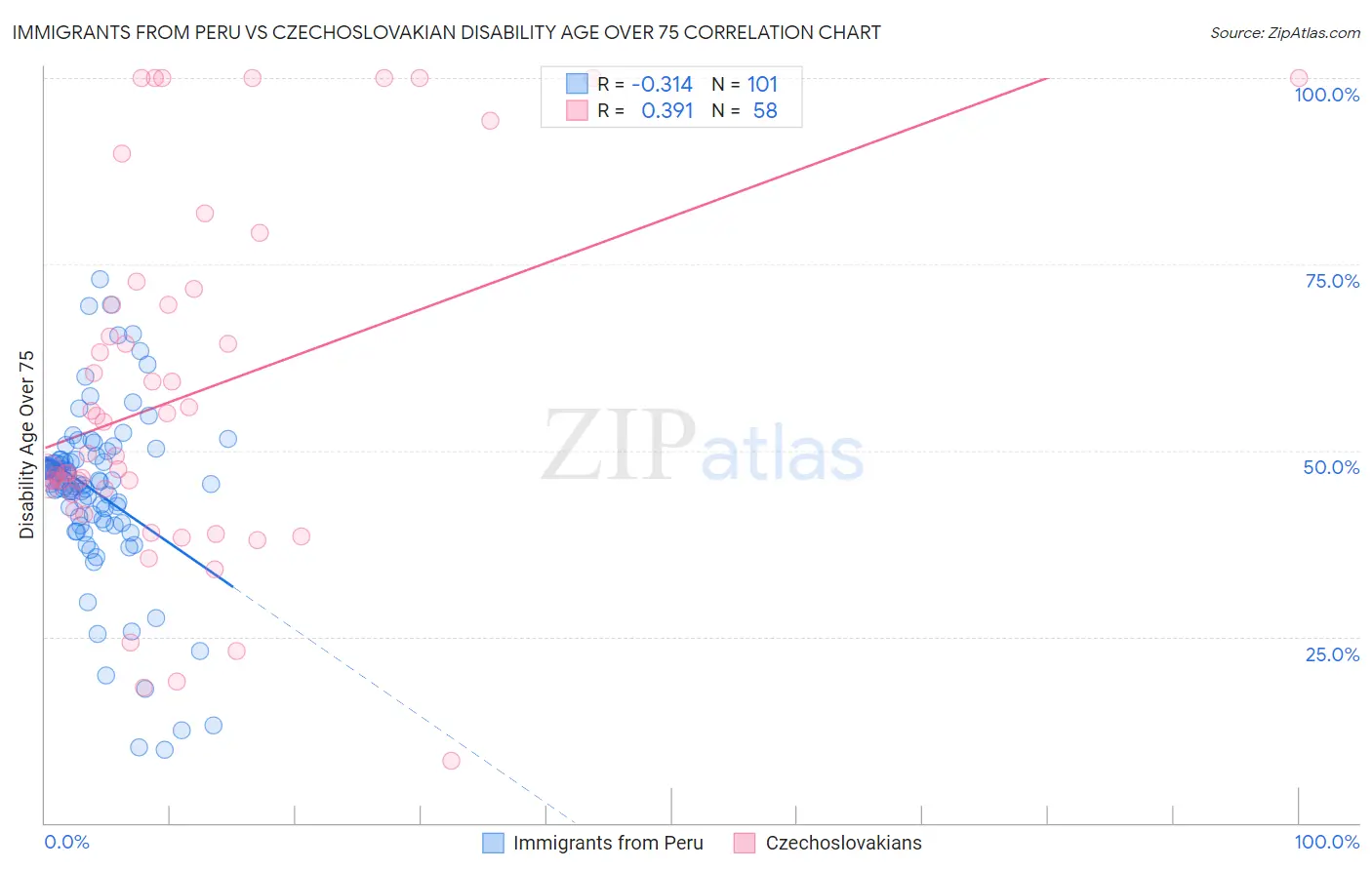 Immigrants from Peru vs Czechoslovakian Disability Age Over 75