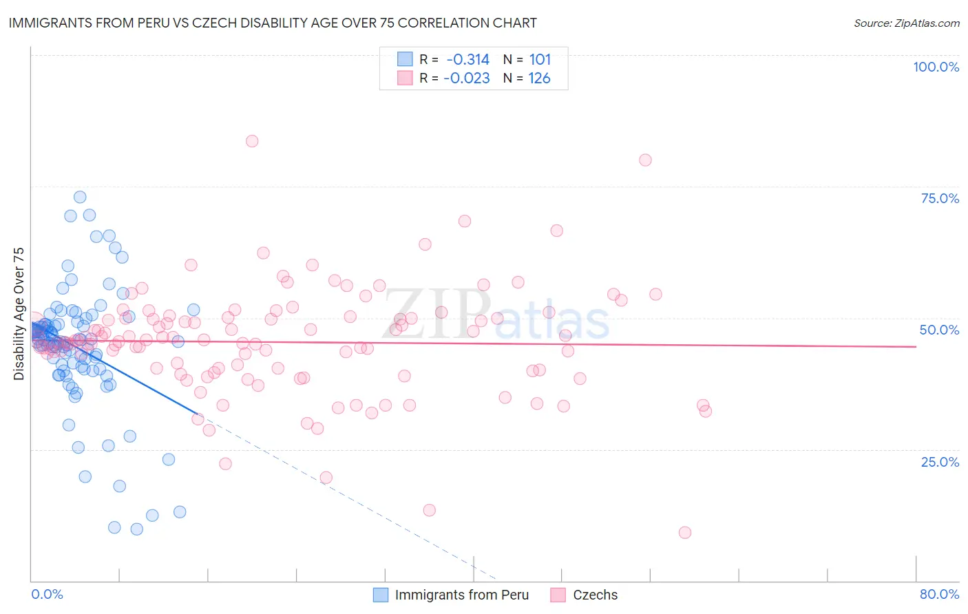 Immigrants from Peru vs Czech Disability Age Over 75
