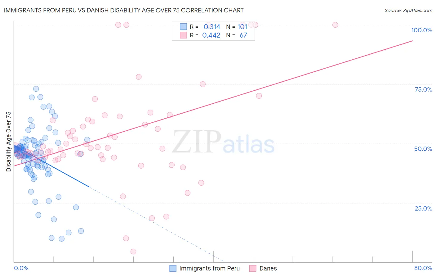 Immigrants from Peru vs Danish Disability Age Over 75
