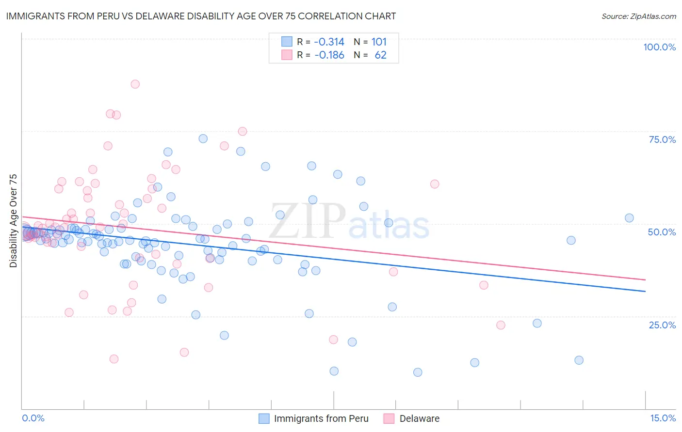 Immigrants from Peru vs Delaware Disability Age Over 75
