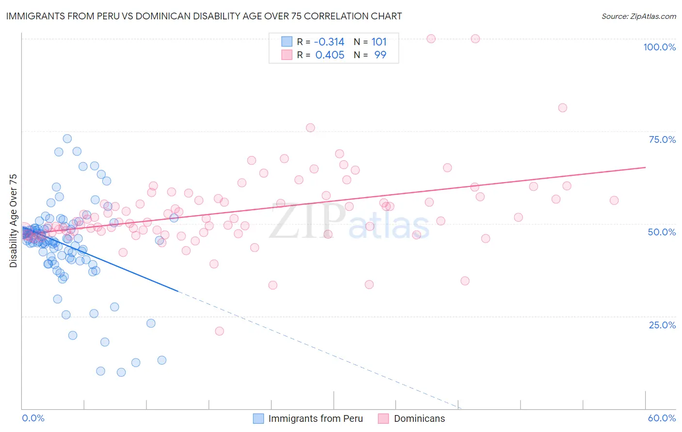 Immigrants from Peru vs Dominican Disability Age Over 75