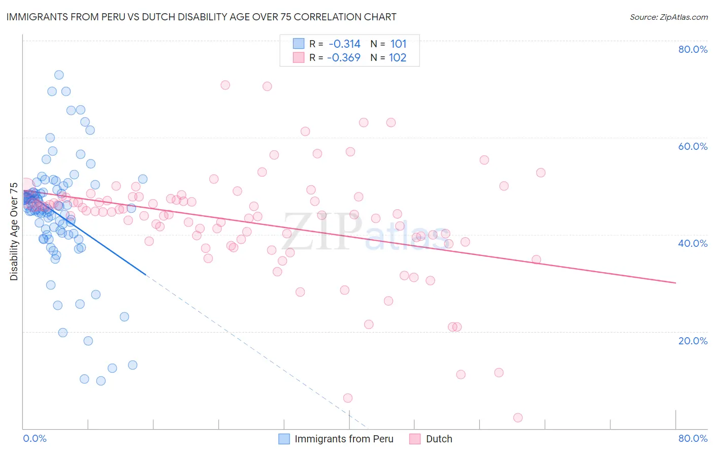 Immigrants from Peru vs Dutch Disability Age Over 75