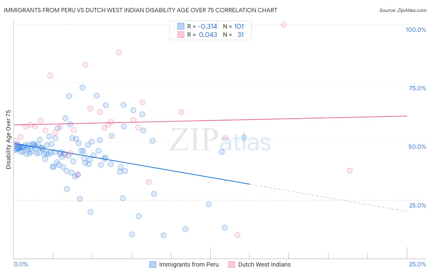 Immigrants from Peru vs Dutch West Indian Disability Age Over 75
