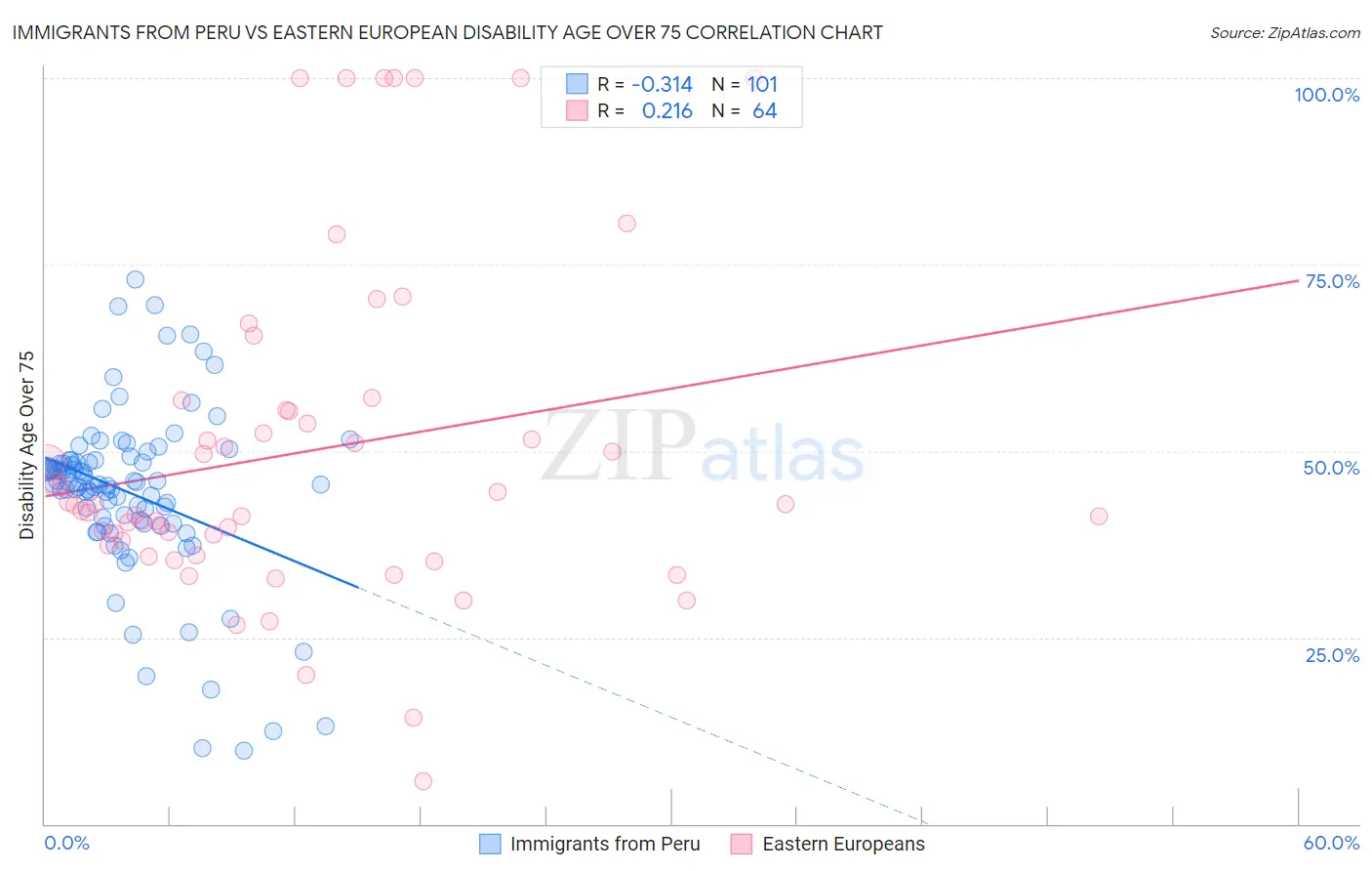 Immigrants from Peru vs Eastern European Disability Age Over 75
