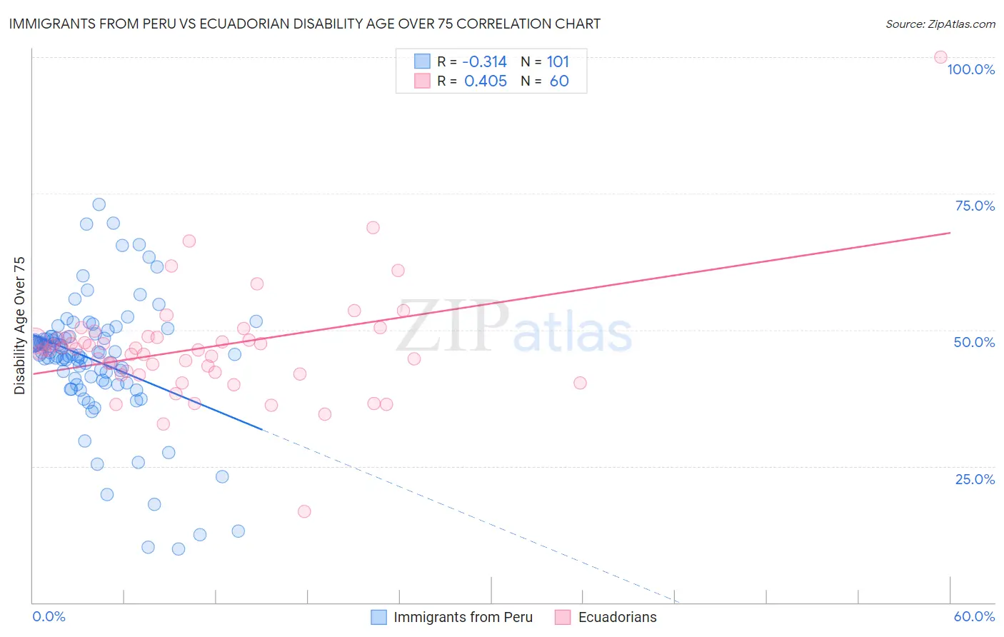 Immigrants from Peru vs Ecuadorian Disability Age Over 75