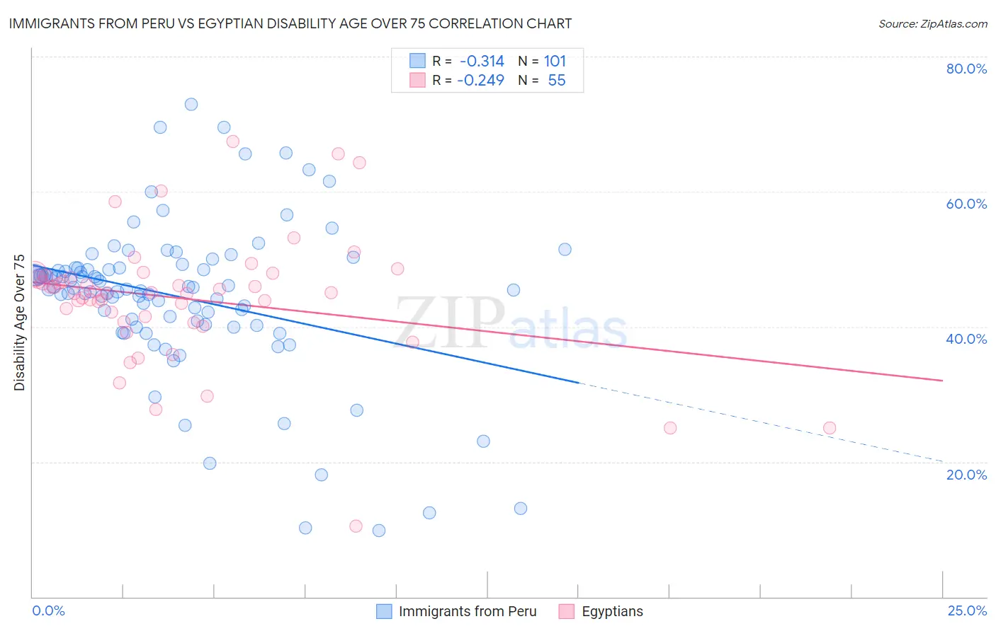 Immigrants from Peru vs Egyptian Disability Age Over 75