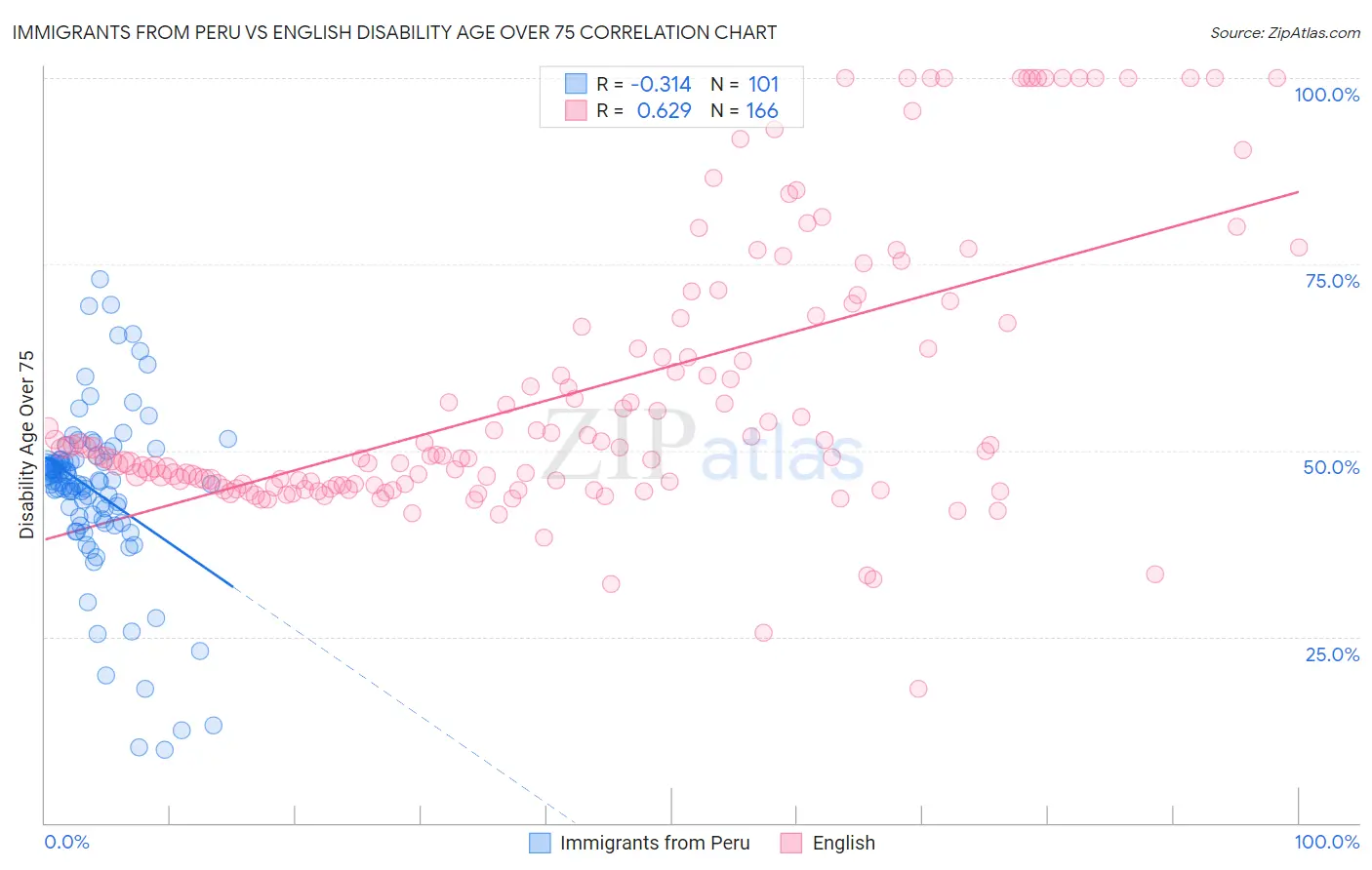 Immigrants from Peru vs English Disability Age Over 75