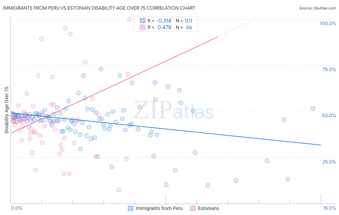 Immigrants from Peru vs Estonian Disability Age Over 75