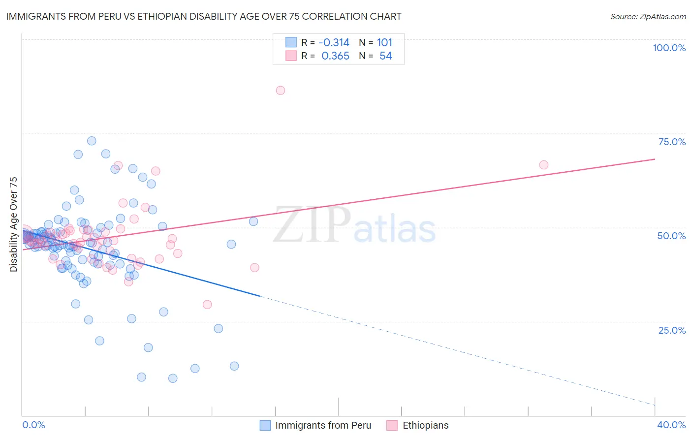 Immigrants from Peru vs Ethiopian Disability Age Over 75