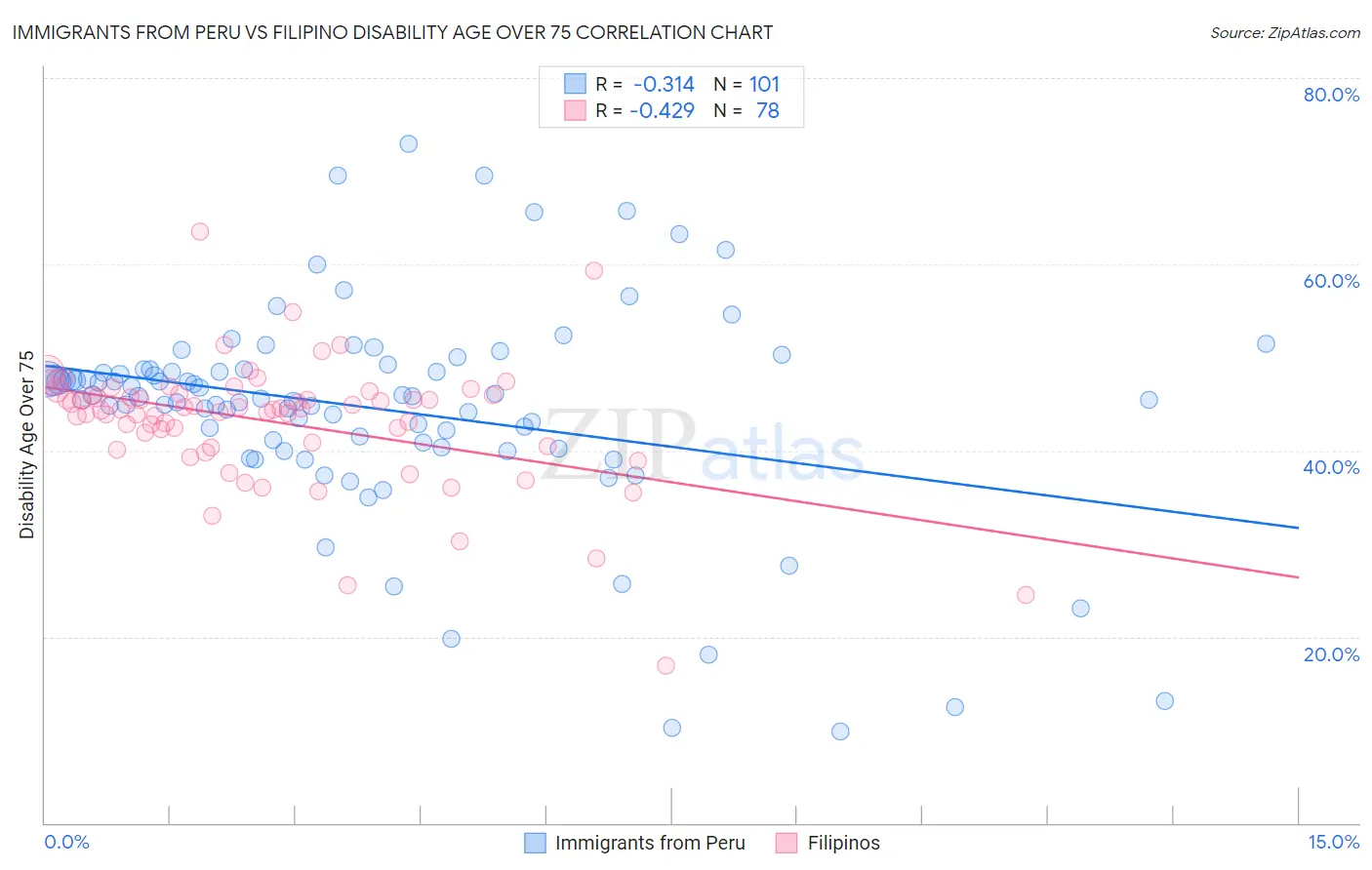 Immigrants from Peru vs Filipino Disability Age Over 75