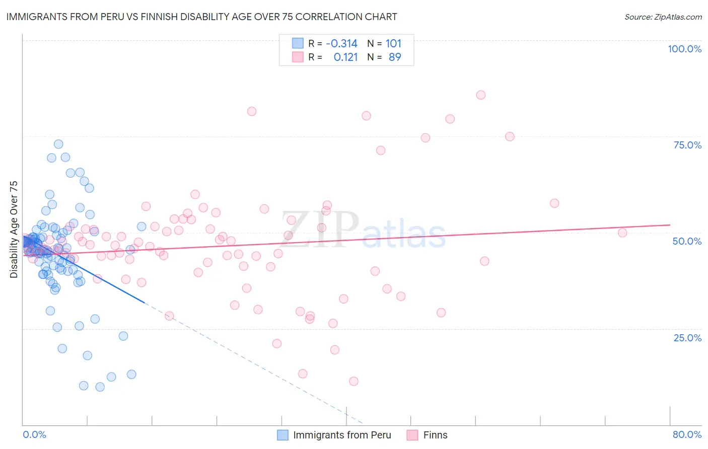 Immigrants from Peru vs Finnish Disability Age Over 75