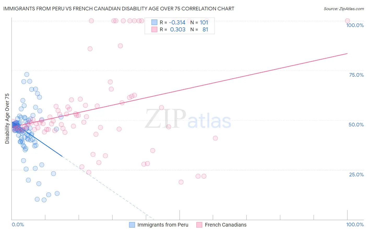 Immigrants from Peru vs French Canadian Disability Age Over 75