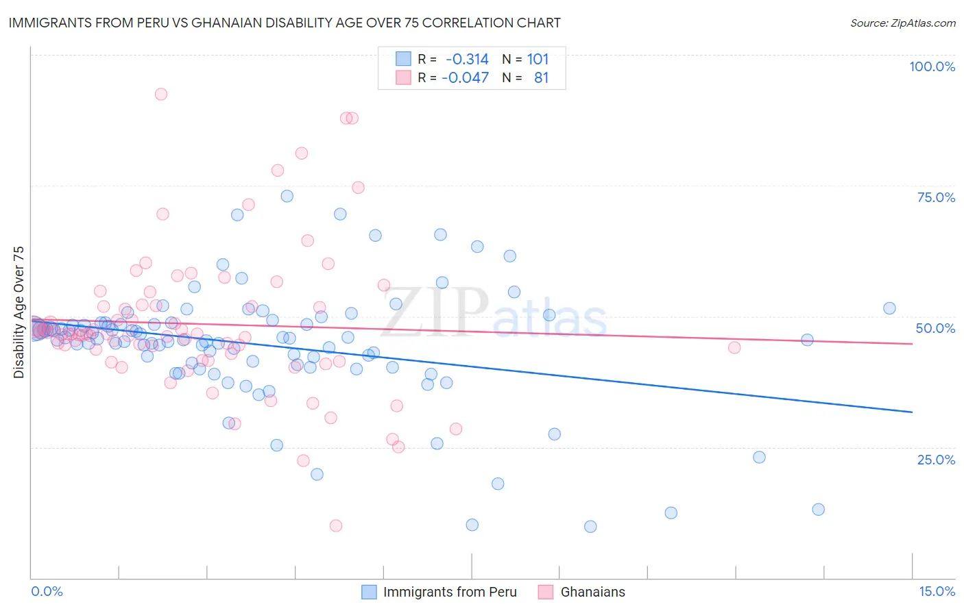 Immigrants from Peru vs Ghanaian Disability Age Over 75