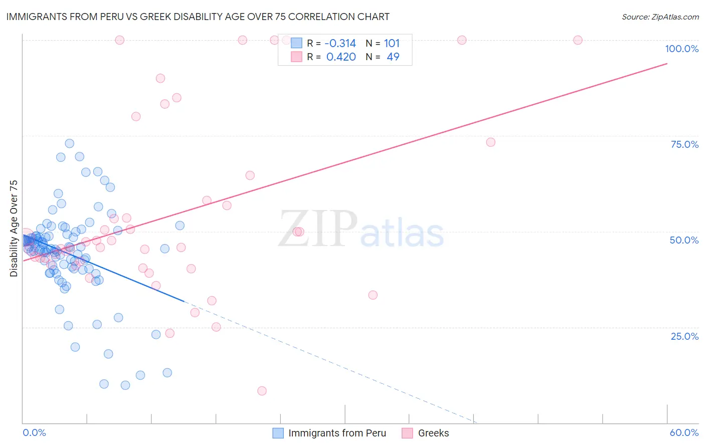 Immigrants from Peru vs Greek Disability Age Over 75