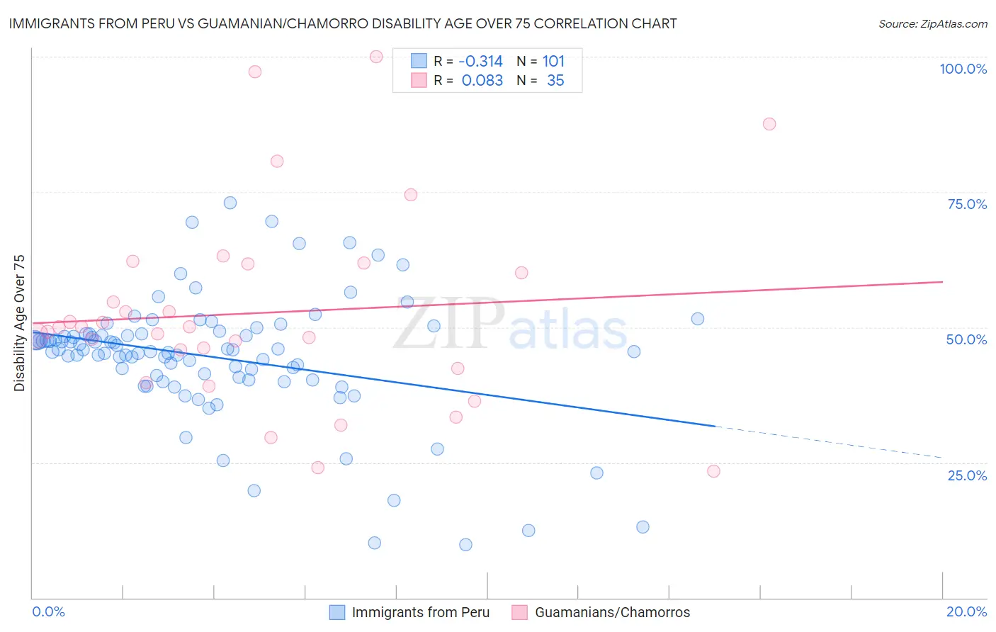 Immigrants from Peru vs Guamanian/Chamorro Disability Age Over 75