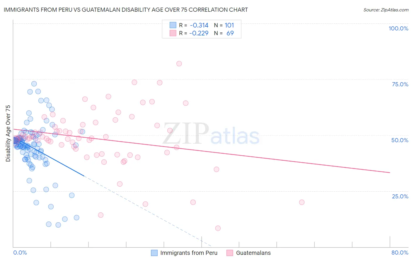 Immigrants from Peru vs Guatemalan Disability Age Over 75