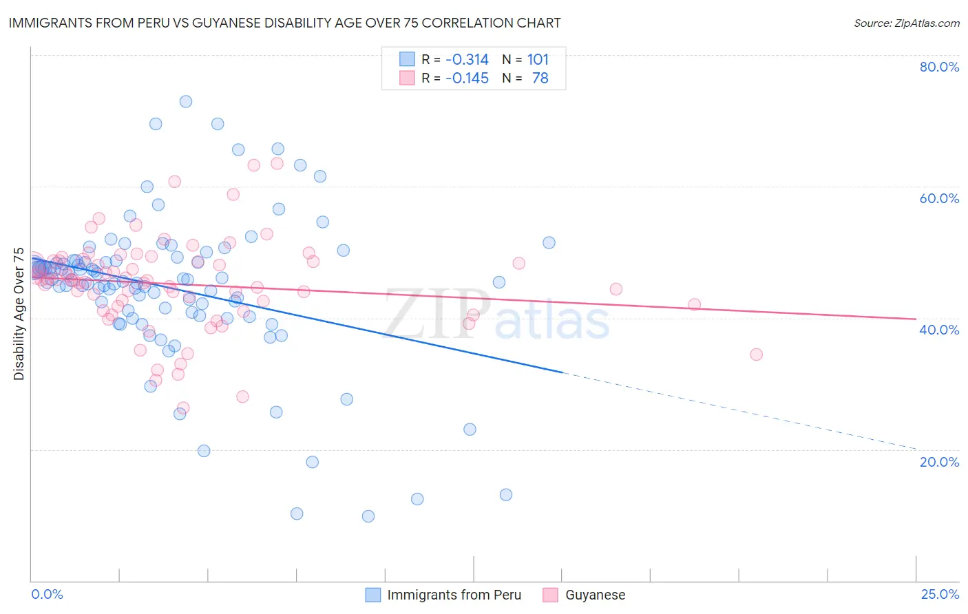 Immigrants from Peru vs Guyanese Disability Age Over 75