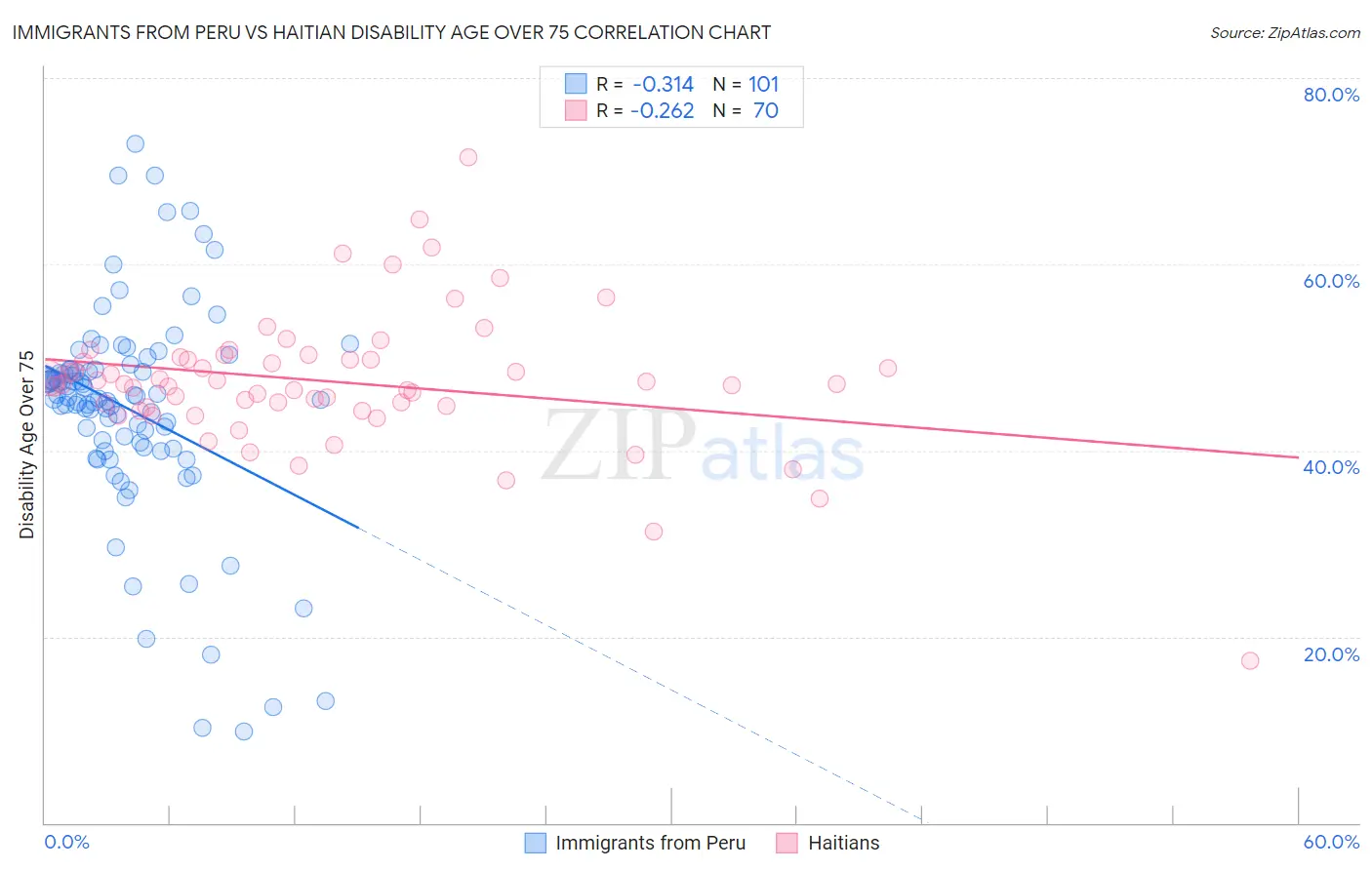 Immigrants from Peru vs Haitian Disability Age Over 75