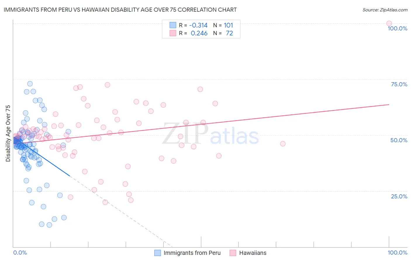 Immigrants from Peru vs Hawaiian Disability Age Over 75