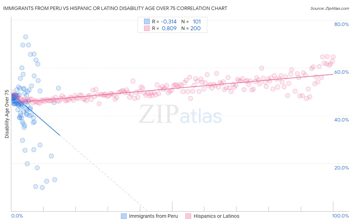 Immigrants from Peru vs Hispanic or Latino Disability Age Over 75