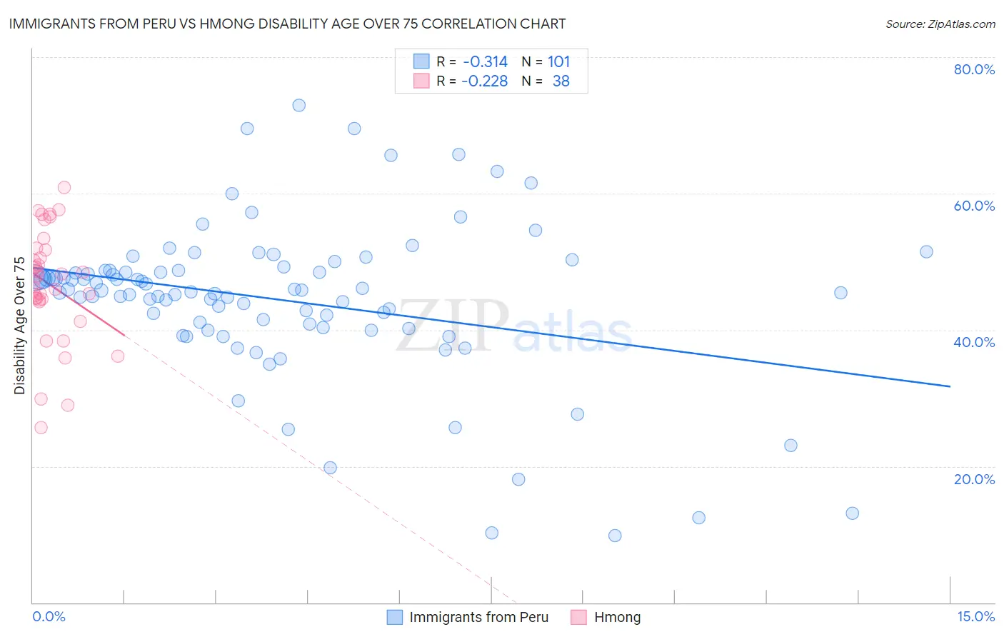 Immigrants from Peru vs Hmong Disability Age Over 75