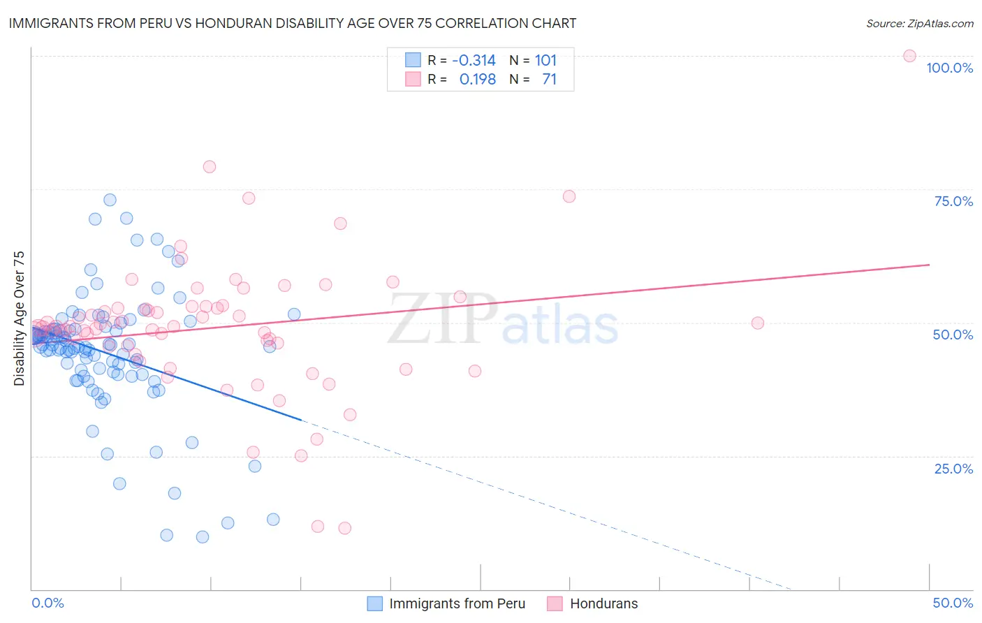 Immigrants from Peru vs Honduran Disability Age Over 75