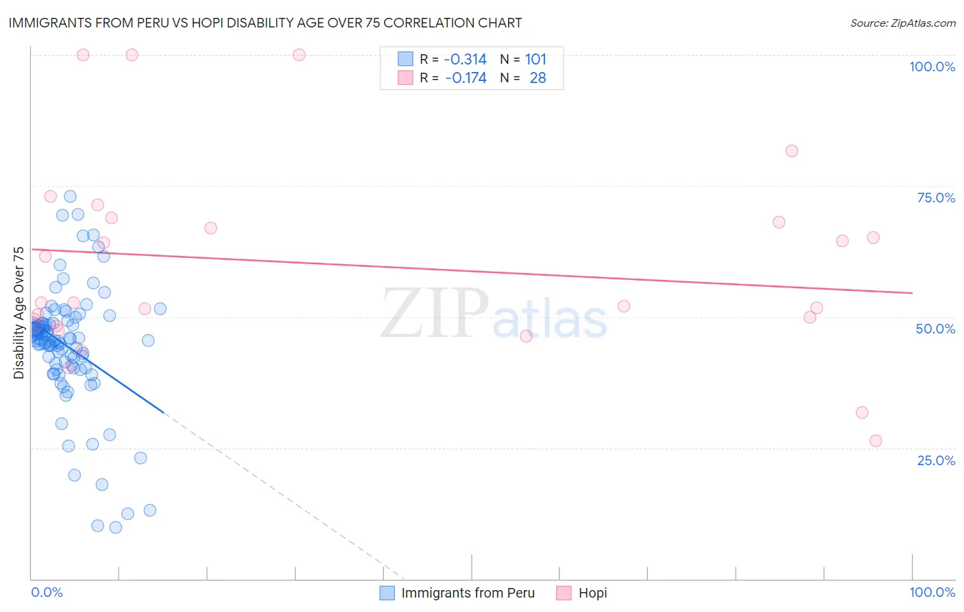 Immigrants from Peru vs Hopi Disability Age Over 75